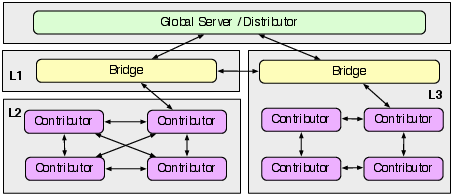 Example deployment with 8 contributors, 2 bridges and a global server